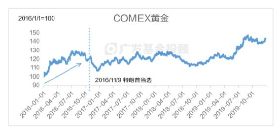 美國大選進(jìn)入最后沖刺，一文讀懂大選對中國資產(chǎn)配置和基金投資的影響