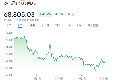 華爾街靜候大選結(jié)果，美股三大指數(shù)盤前走高，“特朗普交易”走弱，國際原油持續(xù)走高