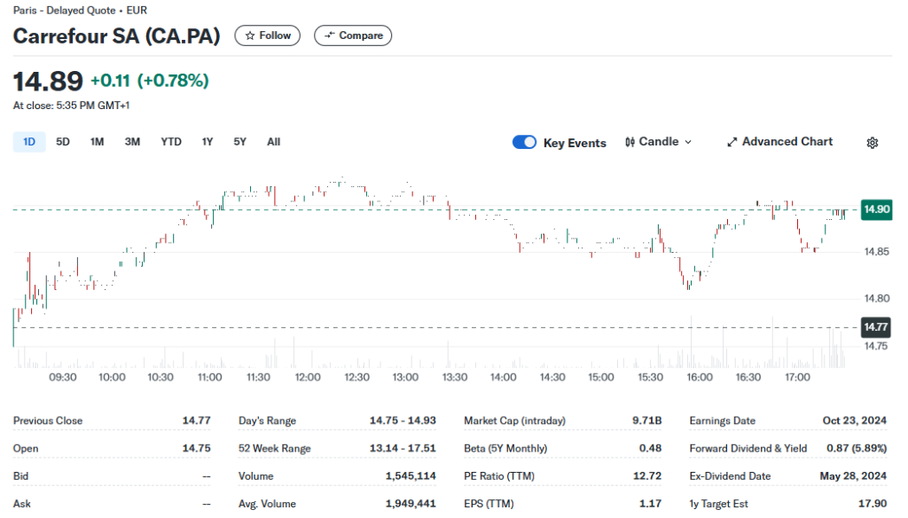 報(bào)道：家樂(lè)福正探索提升公司估值，ADR一度漲超9.5%