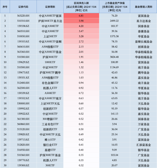 最受青睞ETF：11月4日中證A500ETF富國獲凈申購6.81億元，滬深300ETF易方達獲凈申購5.98億元（名單）