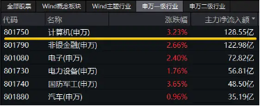 超百億主力資金狂涌！信創(chuàng)ETF基金（562030）一度上探4．2%，恒生電子盤中觸板，機(jī)構(gòu)：板塊或迎三大拐點(diǎn)