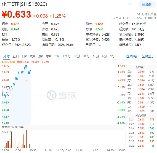 政策再加碼！化工板塊開盤猛拉，化工ETF（516020）盤中上探1.6%！機構：化工白馬有望迎來估值與盈利修復