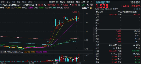 尾盤突發(fā)！金融科技ETF（159851）漲停封板，轟出近7億元天量成交，同花順直線20CM封板