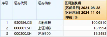 尾盤突發(fā)！金融科技ETF（159851）漲停封板，轟出近7億元天量成交，同花順直線20CM封板