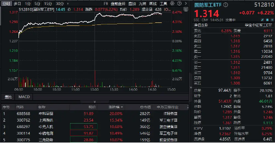 尾盤再突破！國防軍工ETF（512810）上探6.39%再刷階段新高！逾百億元主力資金狂涌