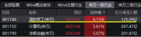 尾盤再突破！國防軍工ETF（512810）上探6.39%再刷階段新高！逾百億元主力資金狂涌
