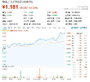 稀土繼續(xù)活躍，北方稀土漲近7%，有色龍頭ETF（159876）盤中上探3．41%，機構(gòu)：稀土行業(yè)新周期或已開啟