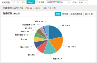 稀土繼續(xù)活躍，北方稀土漲近7%，有色龍頭ETF（159876）盤中上探3．41%，機構(gòu)：稀土行業(yè)新周期或已開啟