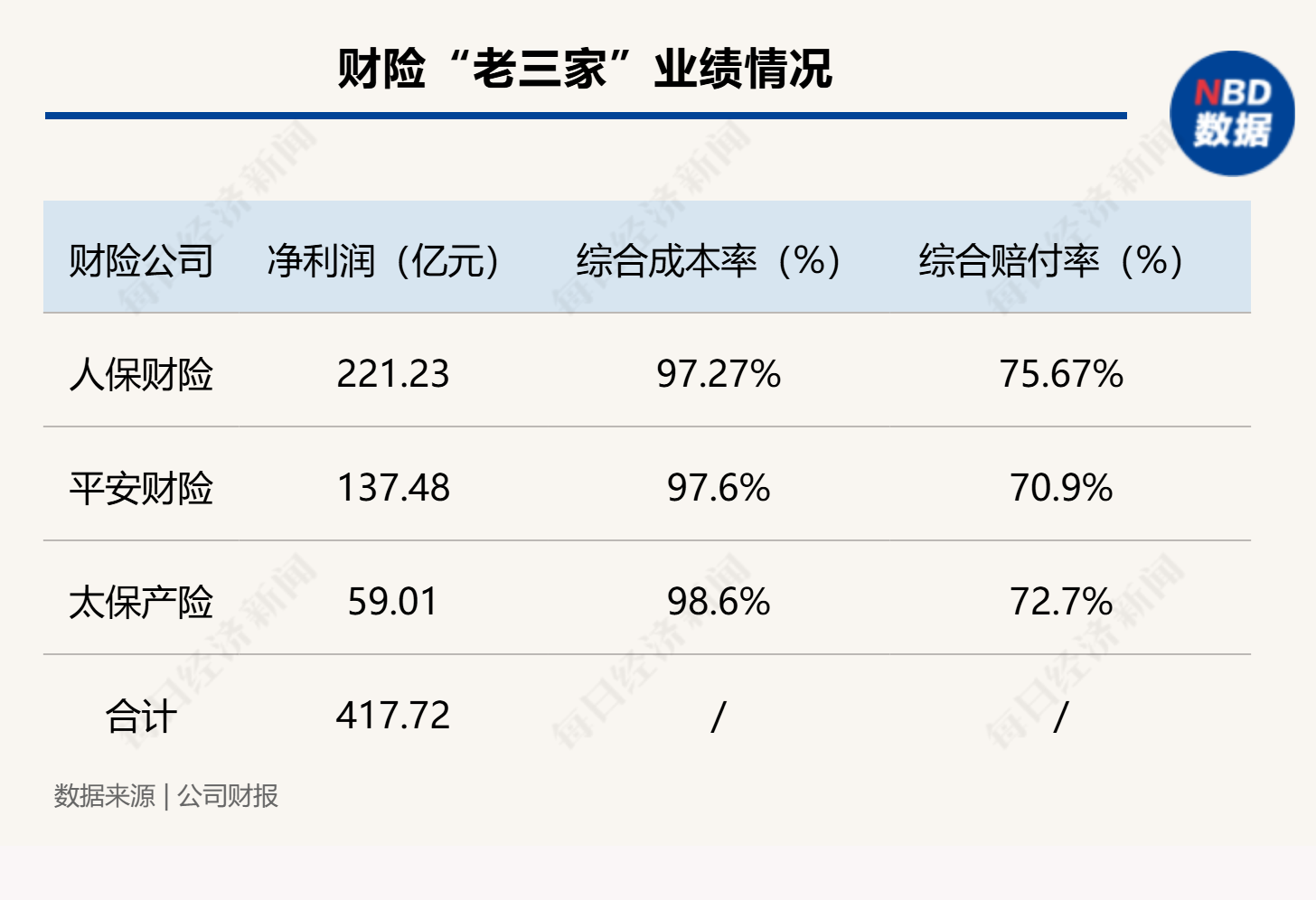 馬太效應(yīng)持續(xù) 財(cái)險(xiǎn)“老三家”分走行業(yè)八成利潤(rùn) 超六成機(jī)構(gòu)綜合成本率超100%