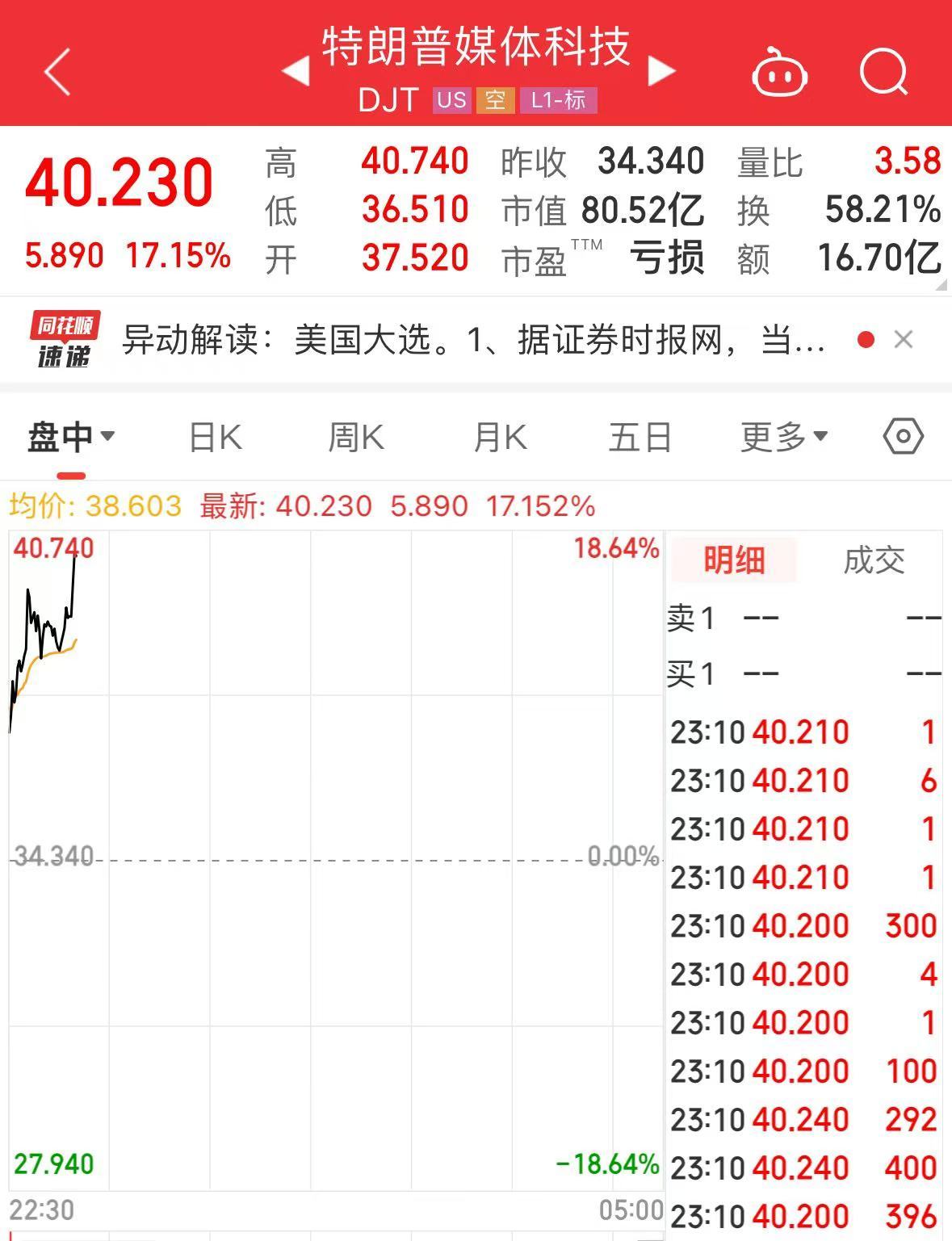 “特朗普”大漲超17%！美國大選投票開始，美47州及3個美屬地檢察長呼吁大選后“和平移交權(quán)力”