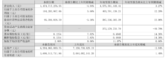 凈利同比增12.28%，華帝股份前三季度增長為何這么高？