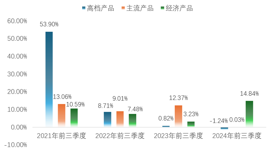 高端化增長(zhǎng)帶不動(dòng)，重啤三季報(bào)靠經(jīng)濟(jì)產(chǎn)品撐場(chǎng)面？