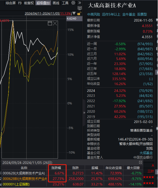 大成高新技術產(chǎn)業(yè)自9月24日本輪行情以來漲6.67%，跑輸基準21%！過去3年給基民虧1億，大成基金卻收2億管理費