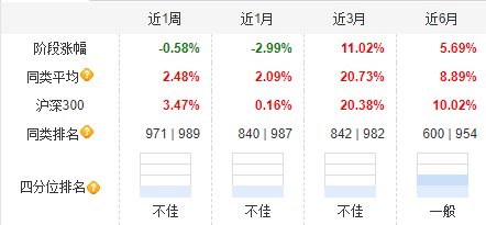 大成高新技術產(chǎn)業(yè)自9月24日本輪行情以來漲6.67%，跑輸基準21%！過去3年給基民虧1億，大成基金卻收2億管理費
