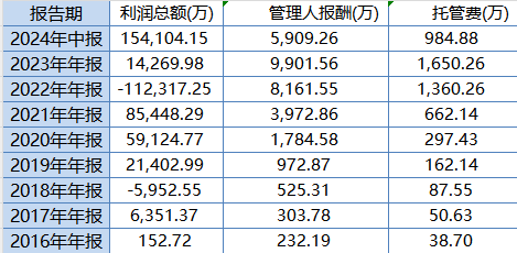 大成高新技術產(chǎn)業(yè)自9月24日本輪行情以來漲6.67%，跑輸基準21%！過去3年給基民虧1億，大成基金卻收2億管理費
