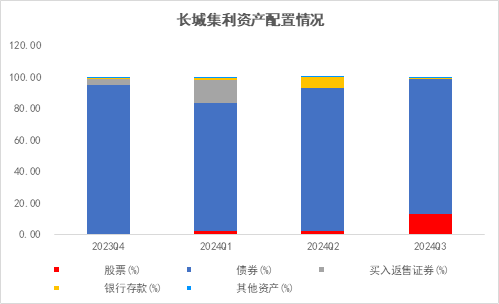 長(zhǎng)城基金：震蕩行情下，優(yōu)選“固收+”