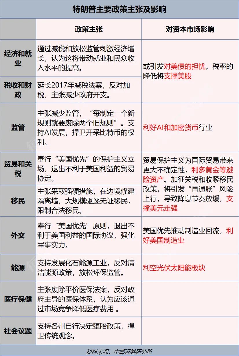 特朗普2.0來了！一文讀懂其九大政策主張及市場影響！美國大選燒掉159億美元，100多位億萬富翁投了多少錢？