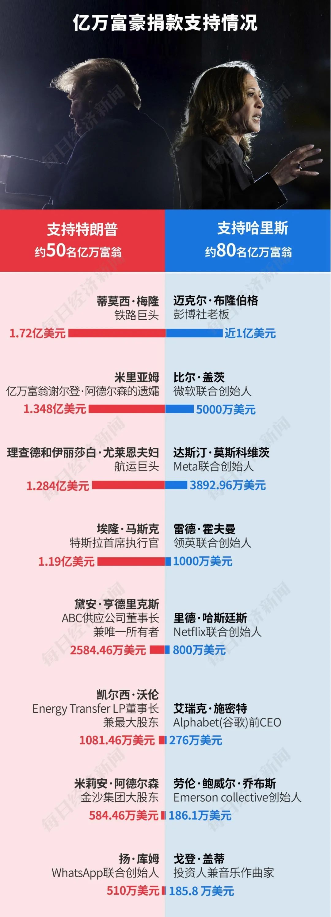 特朗普2.0來了！一文讀懂其九大政策主張及市場影響！美國大選燒掉159億美元，100多位億萬富翁投了多少錢？
