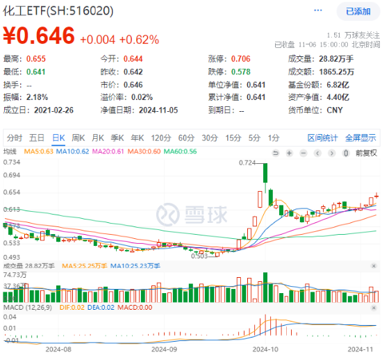 60日吸金超700億元！化工板塊震蕩上行，化工ETF（516020）盤中漲超2%！