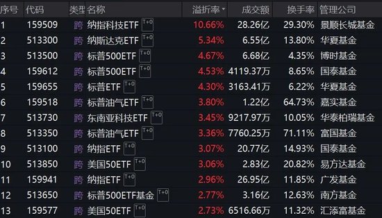 跨境ETF溢價率飆升！基金公司：停牌！