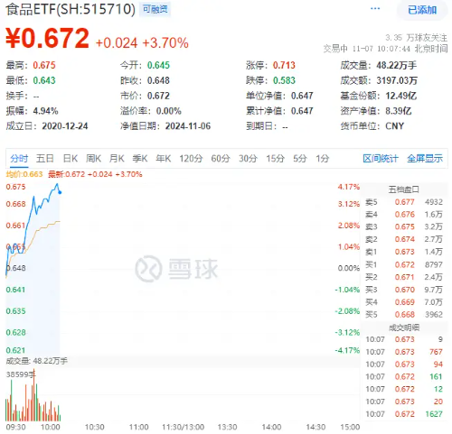 白酒龍頭集體猛攻，食品ETF（515710）盤中摸高4.17%，標(biāo)的指數(shù)成份股全線飄紅！
