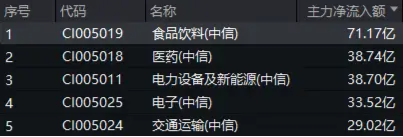 白酒龍頭集體猛攻，食品ETF（515710）盤中摸高4.17%，標(biāo)的指數(shù)成份股全線飄紅！