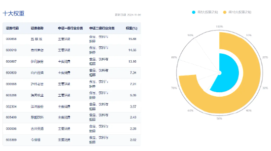 白酒龍頭集體猛攻，食品ETF（515710）盤中摸高4.17%，標(biāo)的指數(shù)成份股全線飄紅！