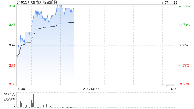 南方航空早盤漲超3% 南航集團簽署18個進(jìn)口項目訂單