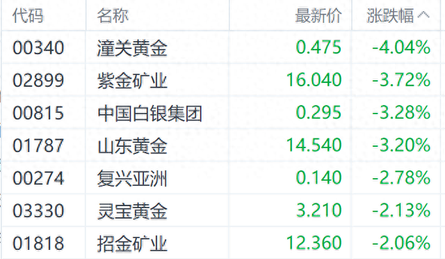 國際金價調(diào)整港股黃金股走低 紫金礦業(yè)跌近4%