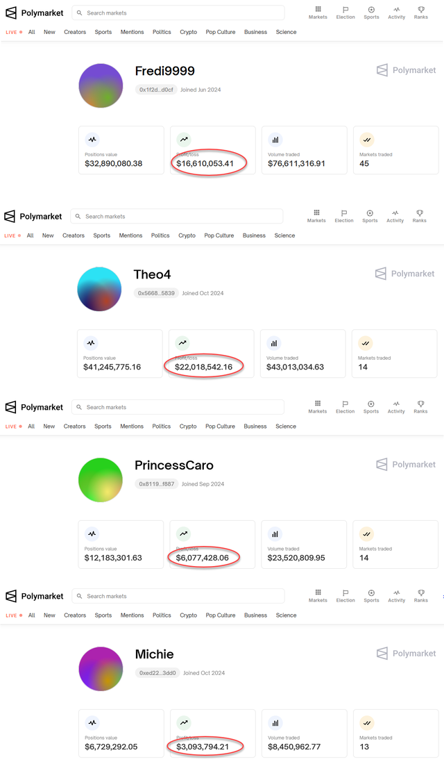 凈賺近5000萬美元！你還記得那位法國(guó)的“特朗普巨鯨”嗎？