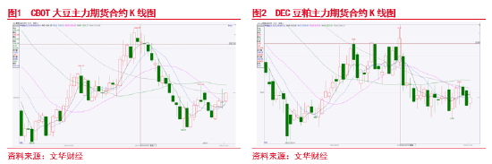 東海期貨：豆粕成本支撐邏輯增強(qiáng)，油強(qiáng)粕弱交易或逐步見(jiàn)頂