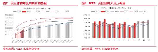 東海期貨：豆粕成本支撐邏輯增強(qiáng)，油強(qiáng)粕弱交易或逐步見(jiàn)頂
