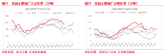 東海期貨：豆粕成本支撐邏輯增強(qiáng)，油強(qiáng)粕弱交易或逐步見(jiàn)頂