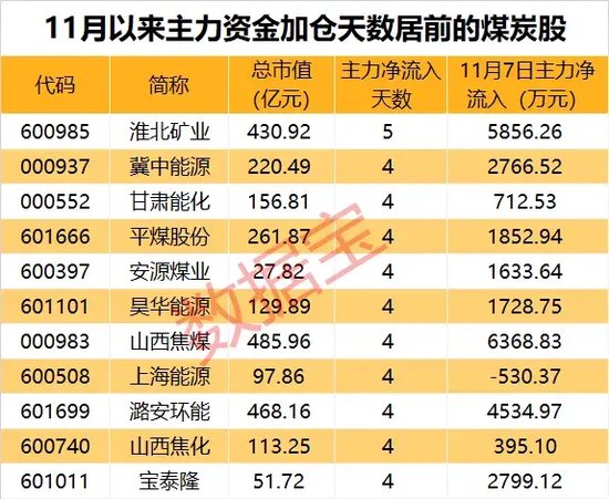 底部+超強(qiáng)彈性+需求高峰，主力連續(xù)5日“進(jìn)貨”