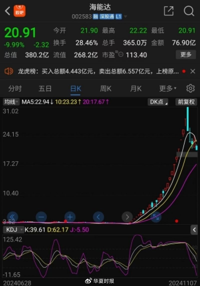 海能達(dá)22連板后暴跌，“黎巴嫩訂單”炒作落幕，“牛散”加杠桿買進(jìn)