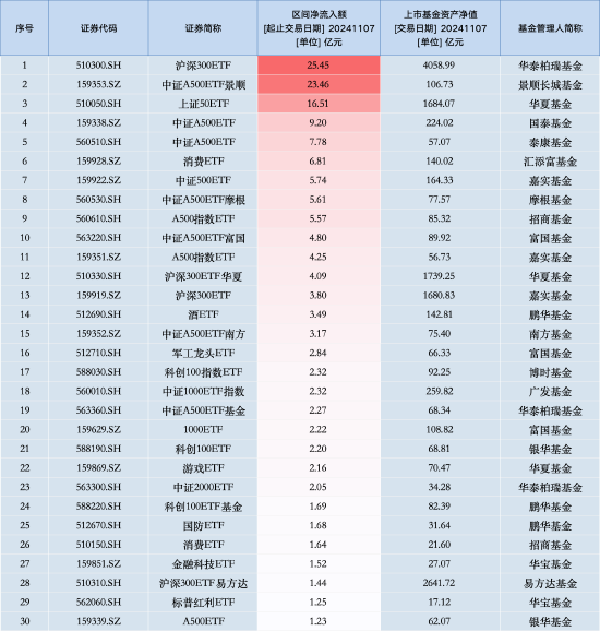 最受青睞ETF：11月7日華泰柏瑞滬深300ETF獲凈申購25.45億元，中證A500ETF景順獲凈申購23.46億元（名單）