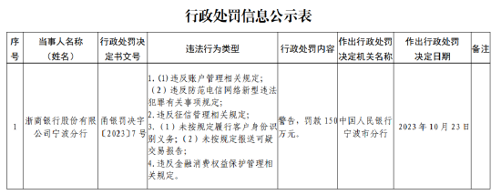 浙商銀行寧波分行被罰款150萬(wàn)元：因未按規(guī)定履行客戶(hù)身份識(shí)別義務(wù)等違法行為