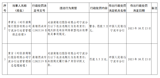 浙商銀行寧波分行被罰款150萬(wàn)元：因未按規(guī)定履行客戶(hù)身份識(shí)別義務(wù)等違法行為