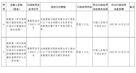 浙商銀行寧波分行被罰款150萬(wàn)元：因未按規(guī)定履行客戶(hù)身份識(shí)別義務(wù)等違法行為