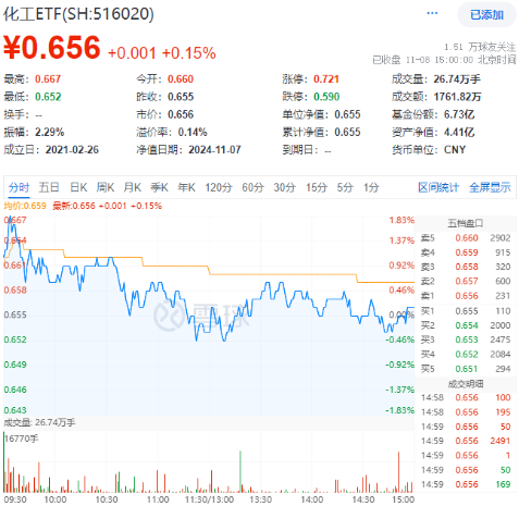 以舊換新成績喜人！多股逆市飆高，化工ETF（516020）盤中上探1.83%！板塊吸金不斷