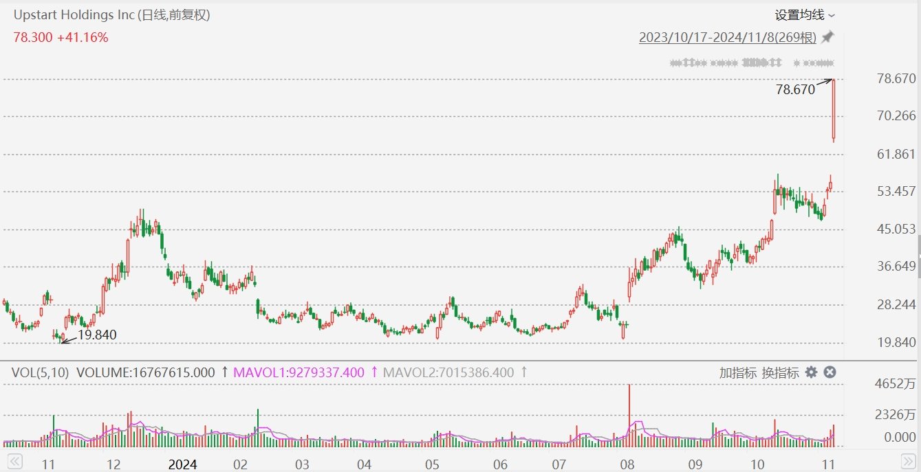 Upstart飆升41%，Q3營收超預(yù)期