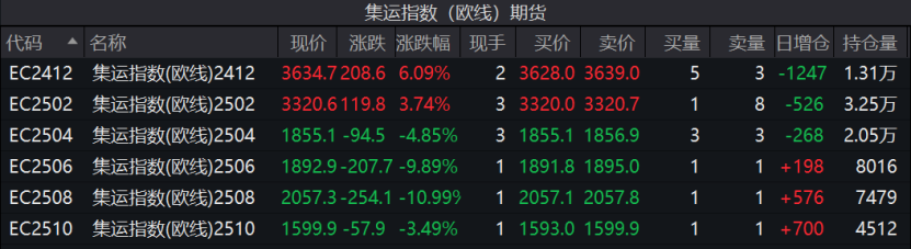 連續(xù)上漲！特朗普效應引發(fā)美線搶運？