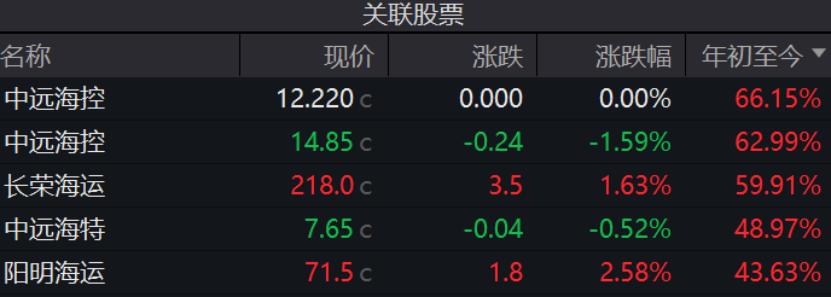 連續(xù)上漲！特朗普效應引發(fā)美線搶運？