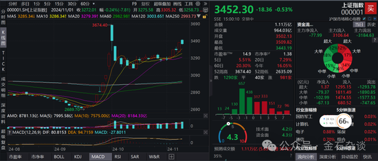 期指空單從中信慢慢轉(zhuǎn)移？中信期貨空單8.55萬手，已經(jīng)較10月24日左右的空單大幅減少