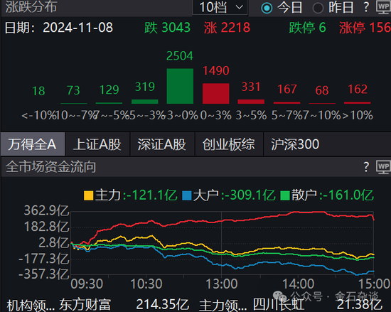 期指空單從中信慢慢轉(zhuǎn)移？中信期貨空單8.55萬手，已經(jīng)較10月24日左右的空單大幅減少