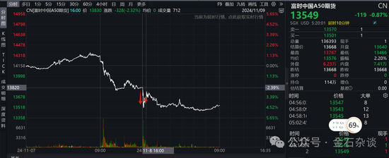 期指空單從中信慢慢轉(zhuǎn)移？中信期貨空單8.55萬手，已經(jīng)較10月24日左右的空單大幅減少