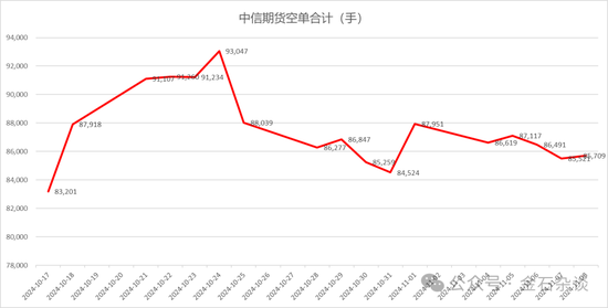 期指空單從中信慢慢轉(zhuǎn)移？中信期貨空單8.55萬手，已經(jīng)較10月24日左右的空單大幅減少