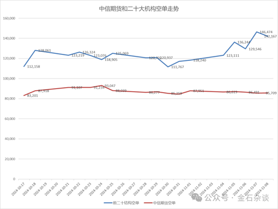 期指空單從中信慢慢轉(zhuǎn)移？中信期貨空單8.55萬手，已經(jīng)較10月24日左右的空單大幅減少