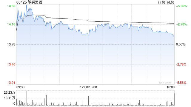 敏實(shí)集團(tuán)11月8日耗資704.485萬港元回購(gòu)50萬股