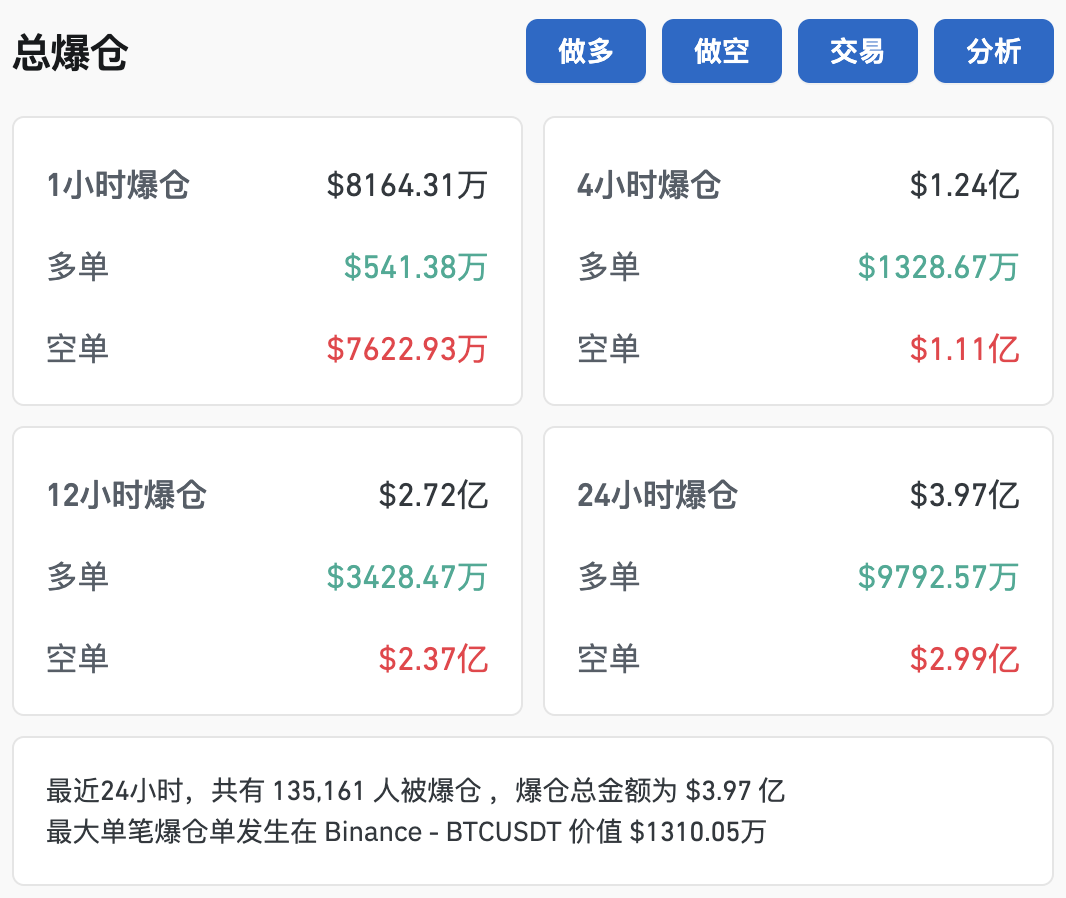 比特幣突破79000美元，創(chuàng)歷史新高！超13萬(wàn)人爆倉(cāng)！